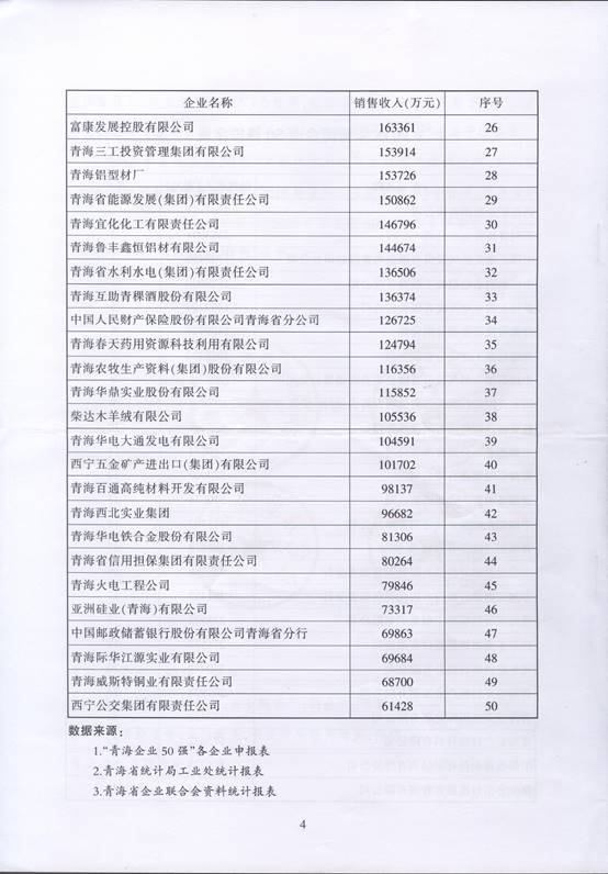 青海物產(chǎn)再次入圍“2016青海企業(yè)50強(qiáng)”，名列第十三名