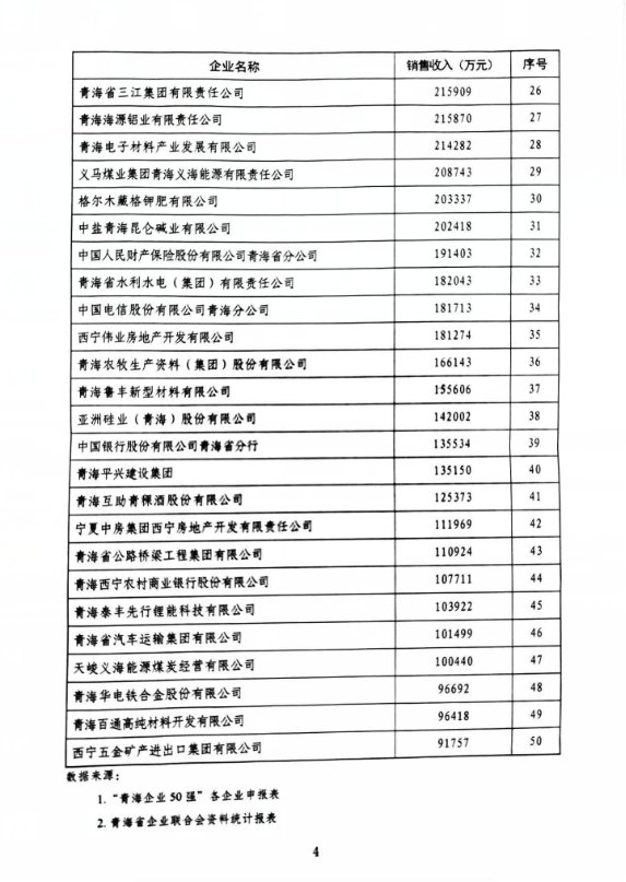 省物產集團榮列“青海企業50強”第11位